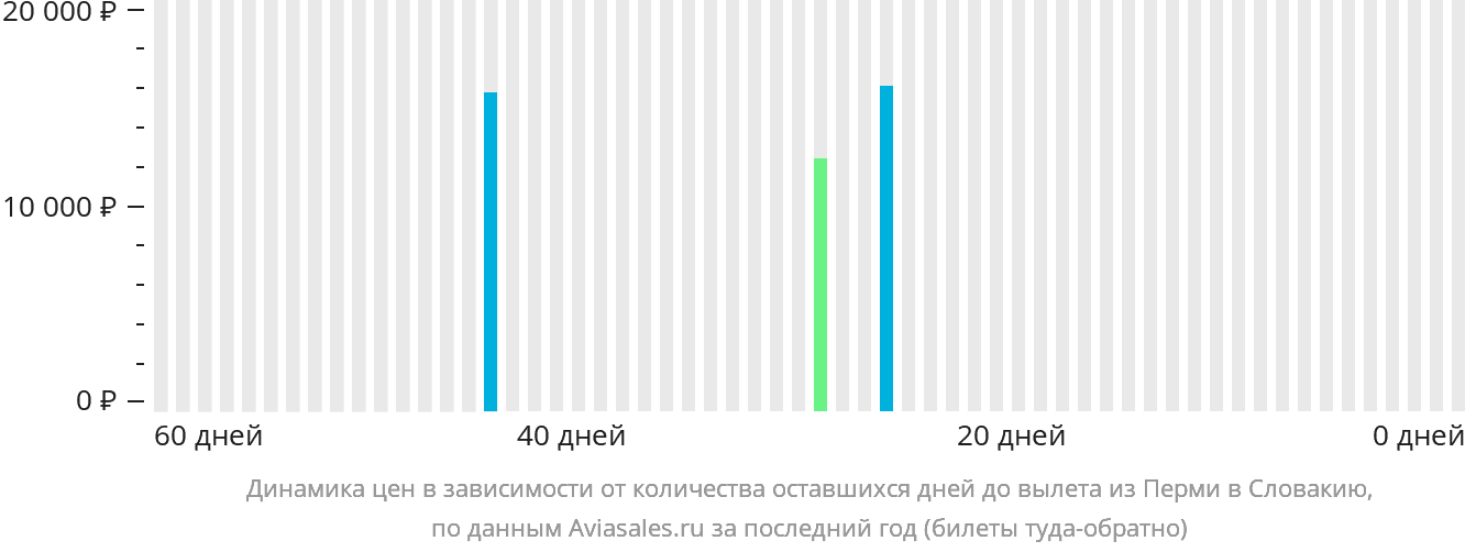 Динамика цен в зависимости от количества оставшихся дней до вылета из Перми в Словакию
