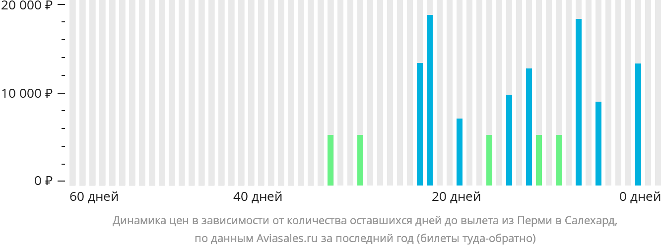 Динамика цен в зависимости от количества оставшихся дней до вылета из Перми в Салехард