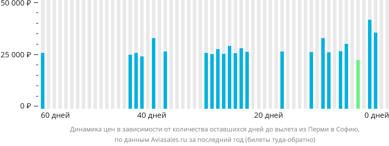 Динамика цен в зависимости от количества оставшихся дней до вылета из Перми в Софию