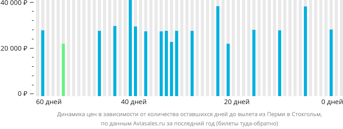 Динамика цен в зависимости от количества оставшихся дней до вылета из Перми в Стокгольм