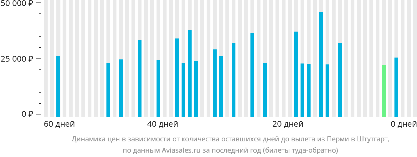 Динамика цен в зависимости от количества оставшихся дней до вылета из Перми в Штутгарт