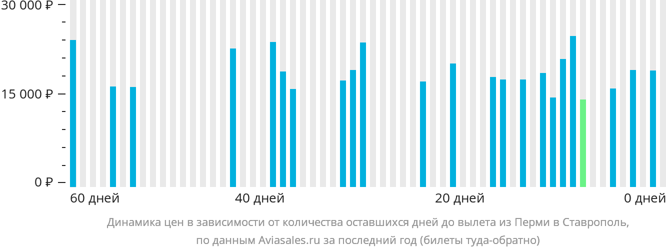 Динамика цен в зависимости от количества оставшихся дней до вылета из Перми в Ставрополь