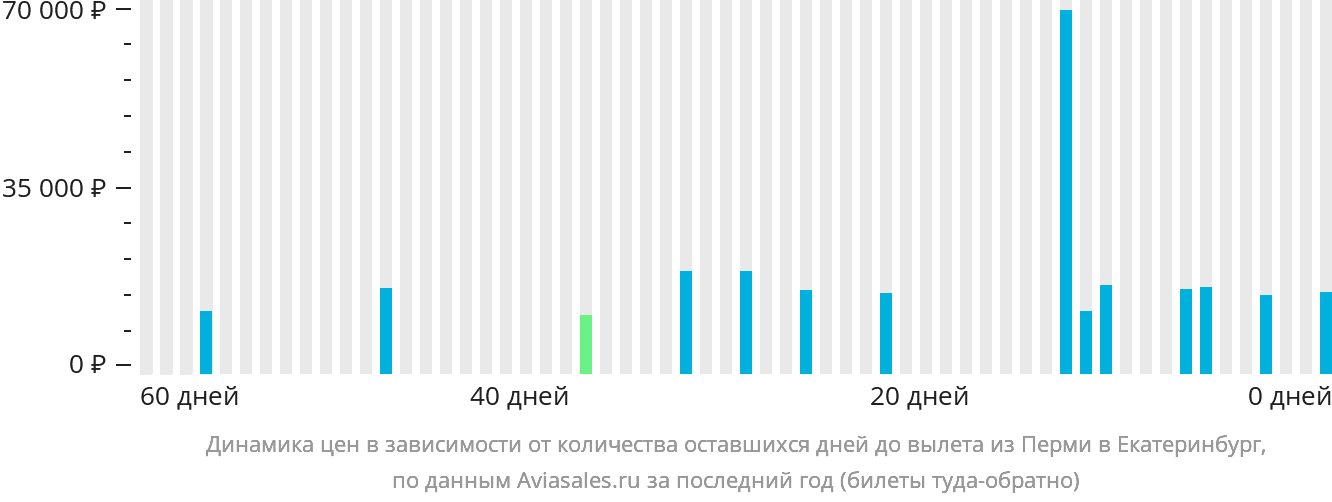 Динамика цен в зависимости от количества оставшихся дней до вылета из Перми в Екатеринбург