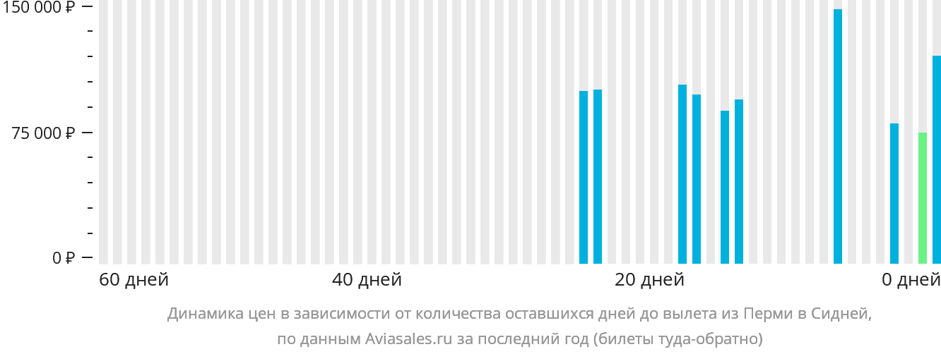 Динамика цен в зависимости от количества оставшихся дней до вылета из Перми в Сидней