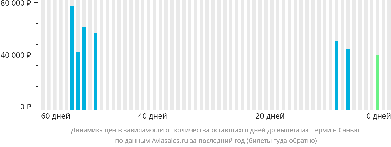Динамика цен в зависимости от количества оставшихся дней до вылета из Перми в Санья