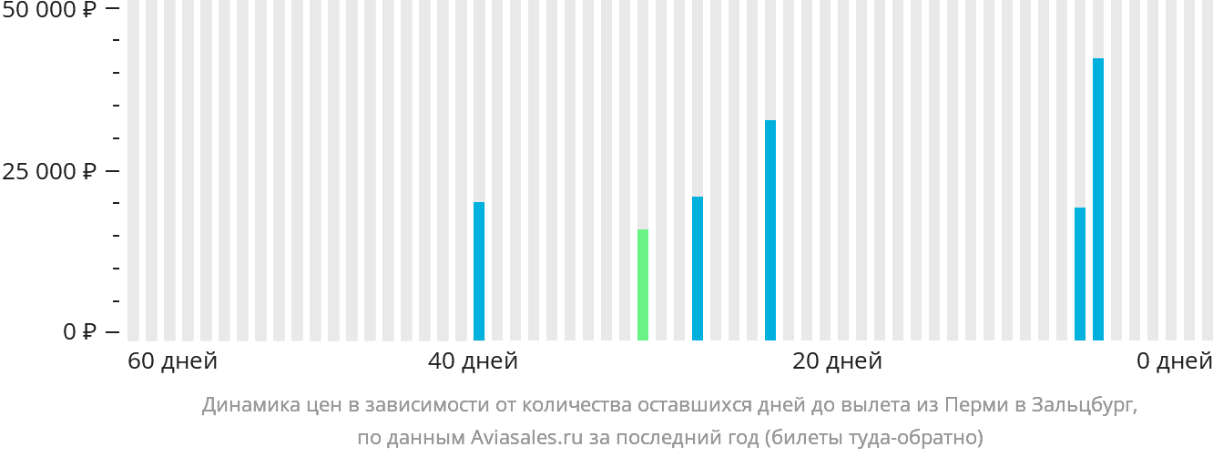 Динамика цен в зависимости от количества оставшихся дней до вылета из Перми в Зальцбург