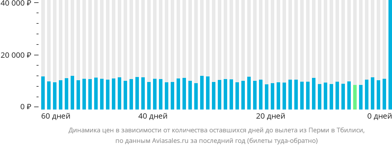 Динамика цен в зависимости от количества оставшихся дней до вылета из Перми в Тбилиси