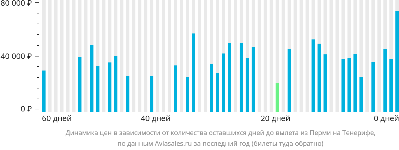 Динамика цен в зависимости от количества оставшихся дней до вылета из Перми на Тенерифе