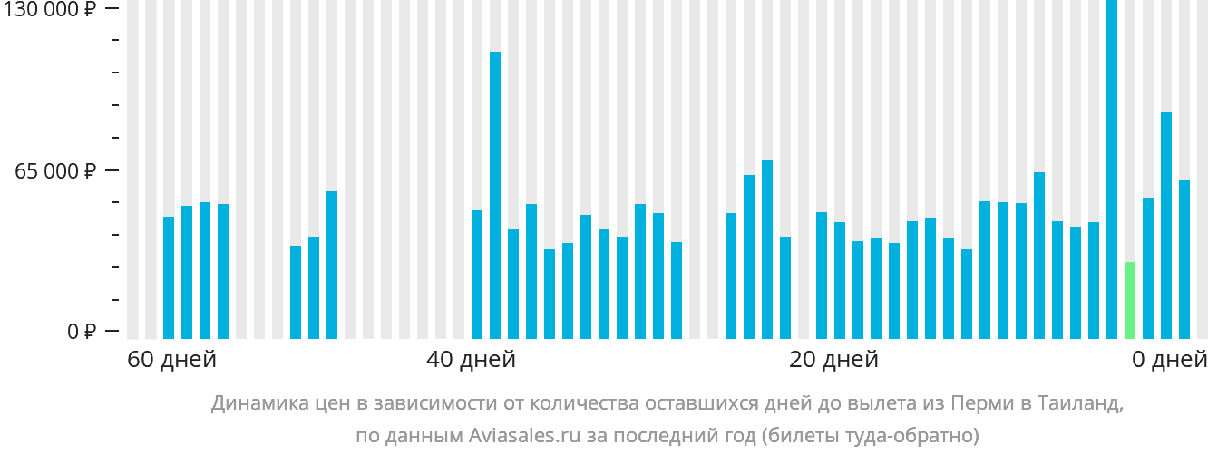 Динамика цен в зависимости от количества оставшихся дней до вылета из Перми в Таиланд