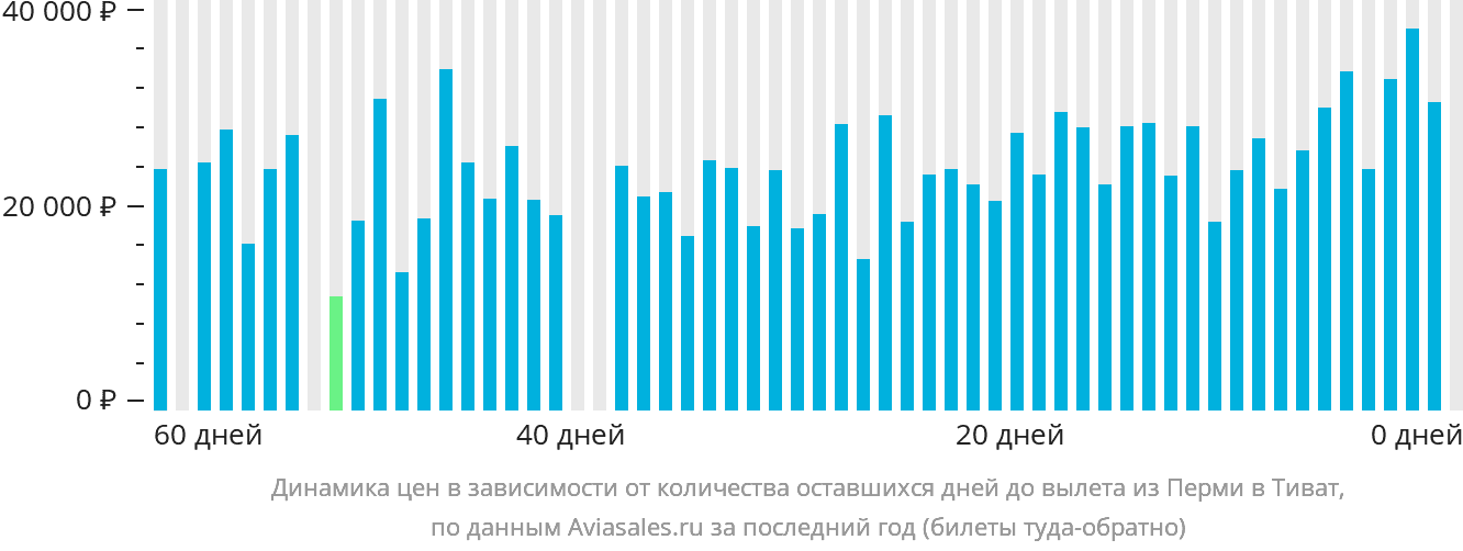 Динамика цен в зависимости от количества оставшихся дней до вылета из Перми в Тиват