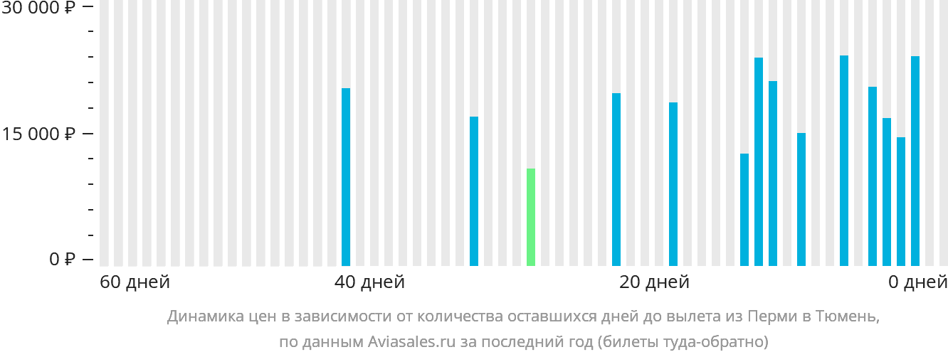 Динамика цен в зависимости от количества оставшихся дней до вылета из Перми в Тюмень