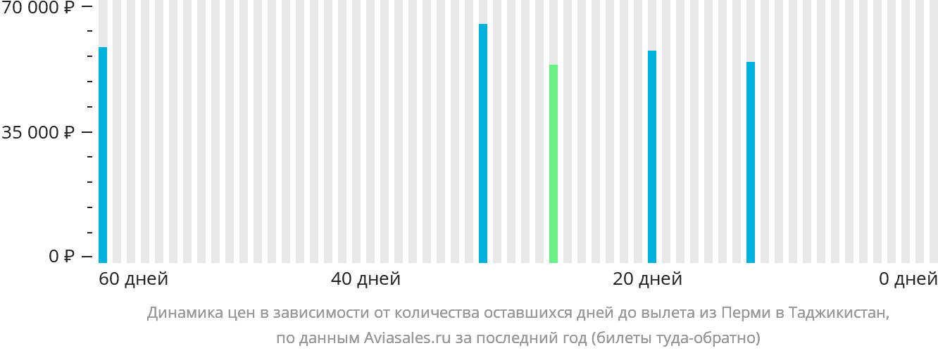 Динамика цен в зависимости от количества оставшихся дней до вылета из Перми в Таджикистан