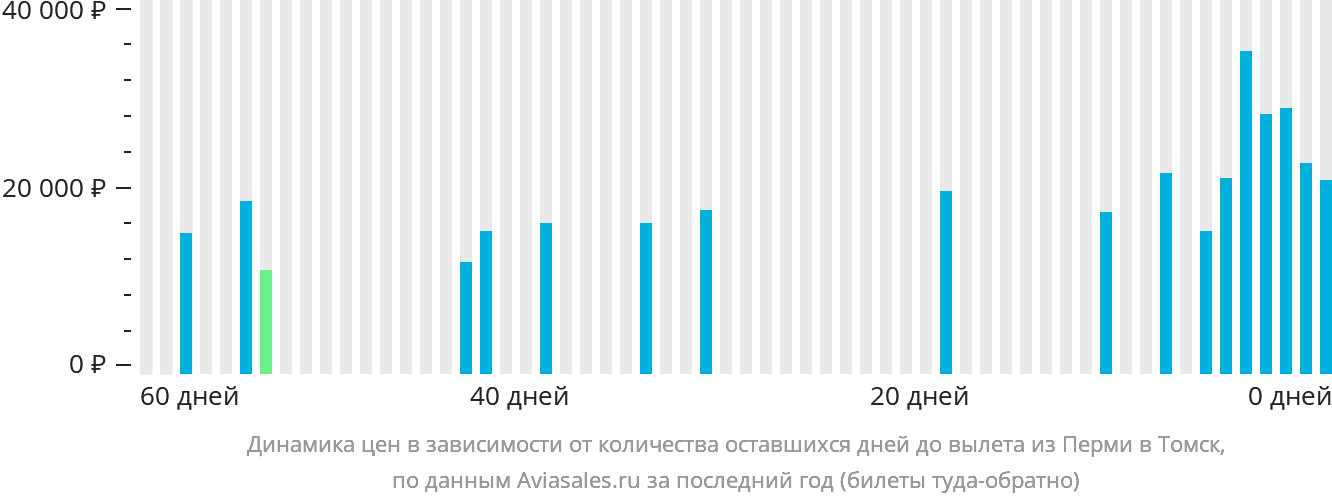 Динамика цен в зависимости от количества оставшихся дней до вылета из Перми в Томск