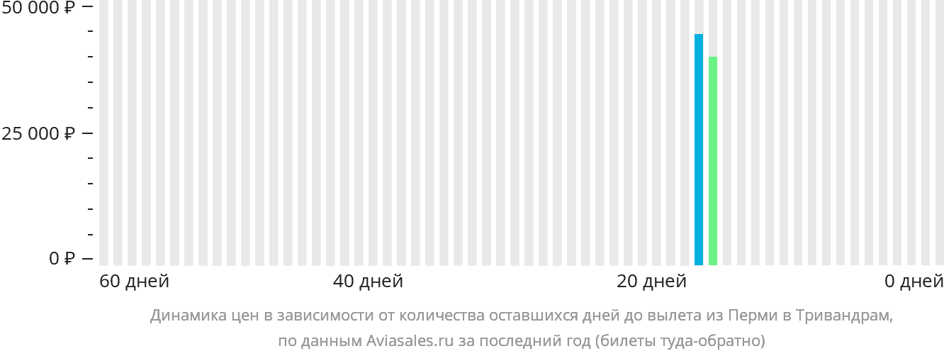 Динамика цен в зависимости от количества оставшихся дней до вылета из Перми в Тривандрам
