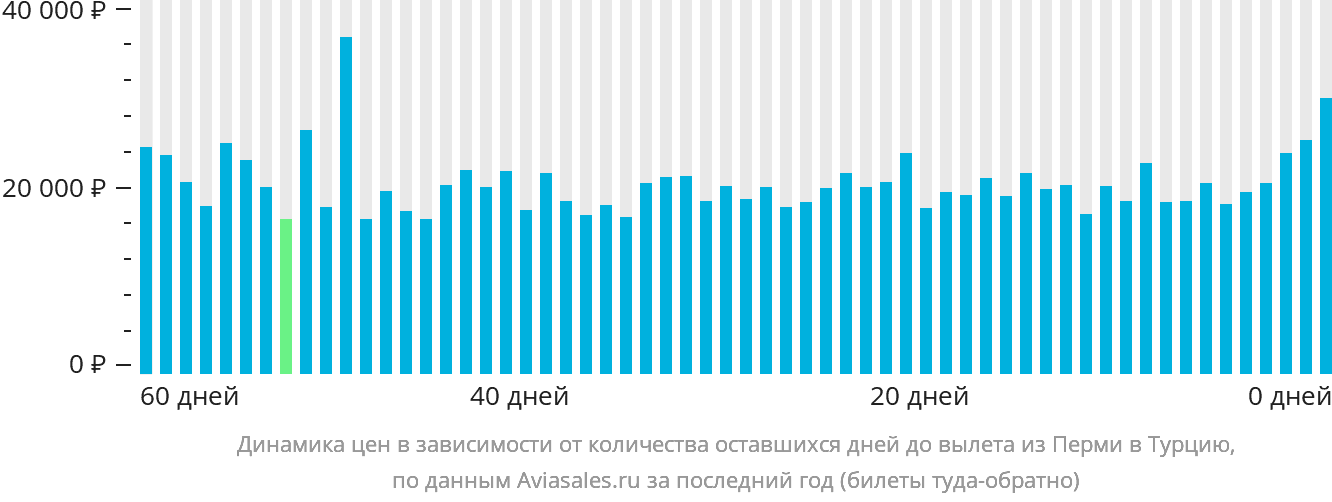 Динамика цен в зависимости от количества оставшихся дней до вылета из Перми в Турцию