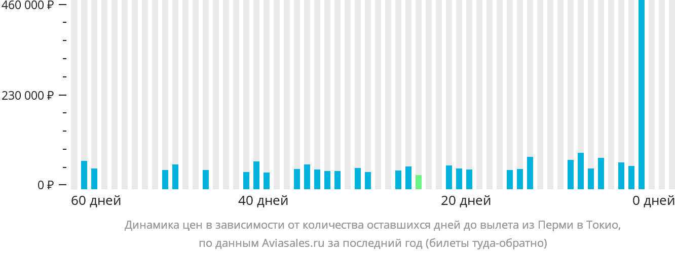 Динамика цен в зависимости от количества оставшихся дней до вылета из Перми в Токио