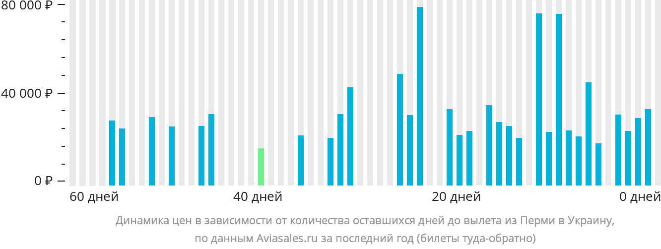 Динамика цен в зависимости от количества оставшихся дней до вылета из Перми в Украину
