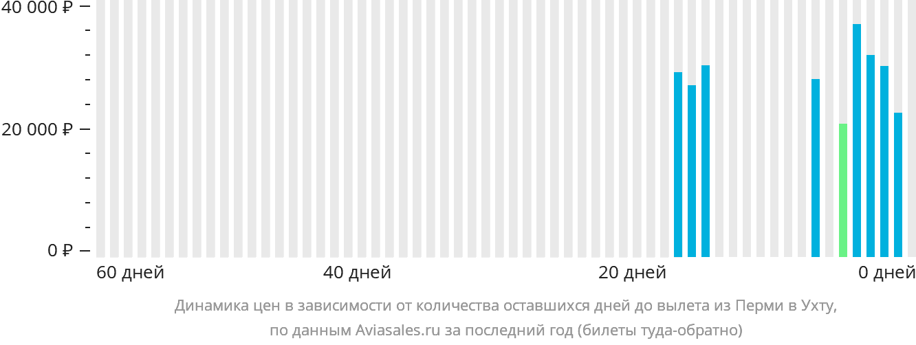 Динамика цен в зависимости от количества оставшихся дней до вылета из Перми в Ухту