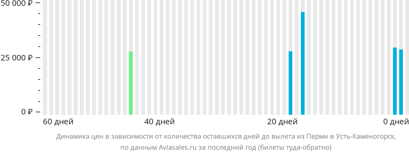 Динамика цен в зависимости от количества оставшихся дней до вылета из Перми в Усть-Каменогорск
