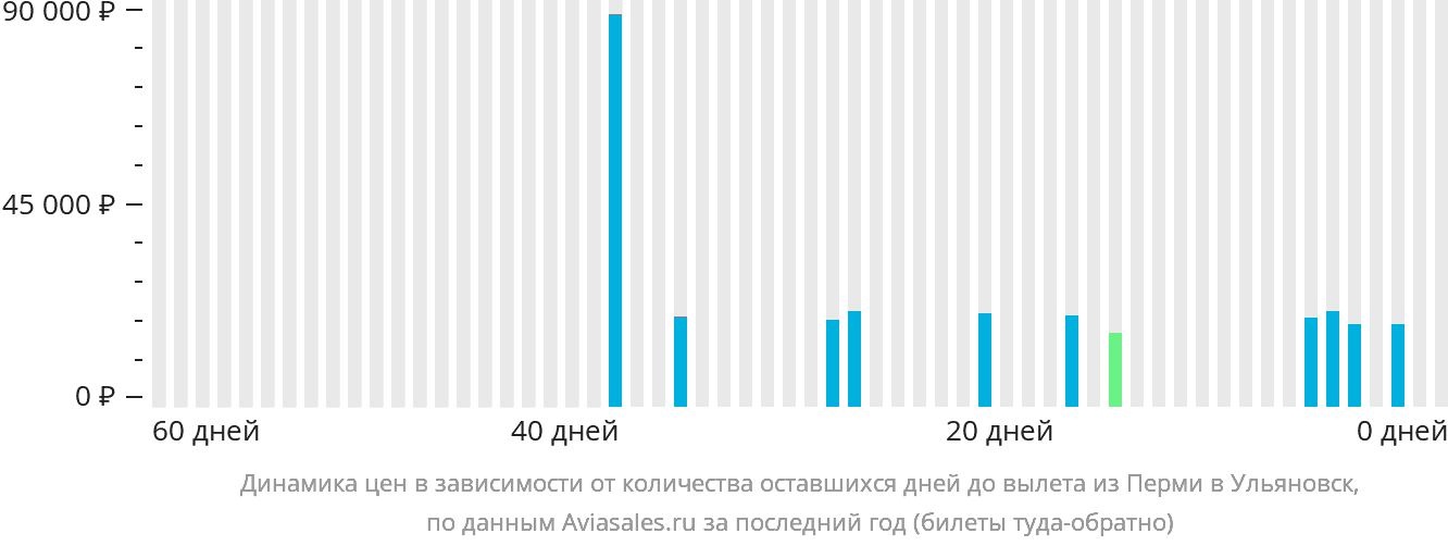 Динамика цен в зависимости от количества оставшихся дней до вылета из Перми в Ульяновск