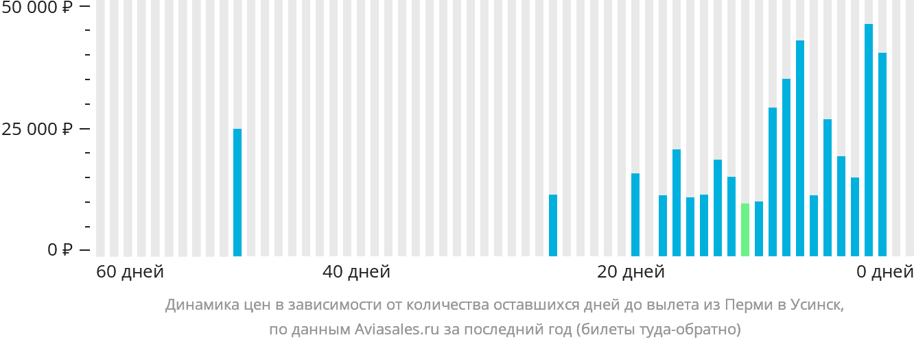 Динамика цен в зависимости от количества оставшихся дней до вылета из Перми в Усинск