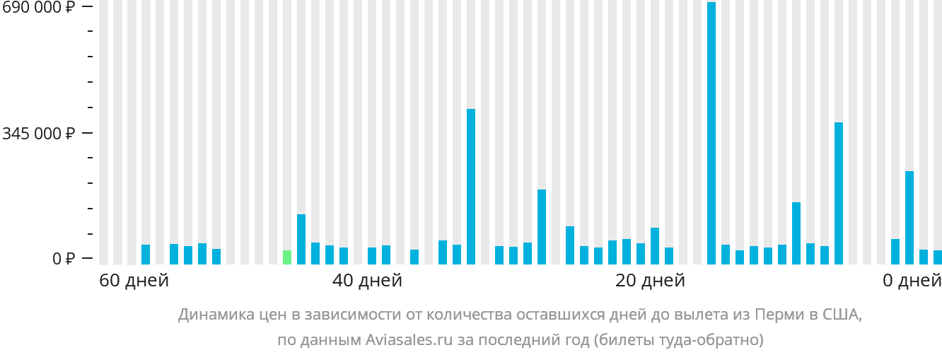 Динамика цен в зависимости от количества оставшихся дней до вылета из Перми в США