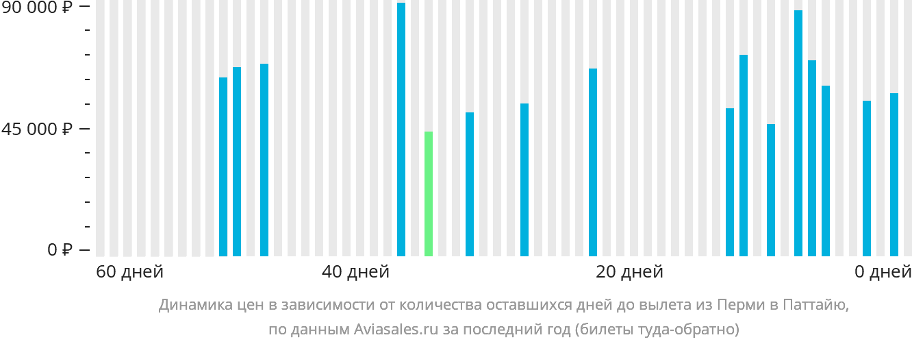 Динамика цен в зависимости от количества оставшихся дней до вылета из Перми в Паттайю