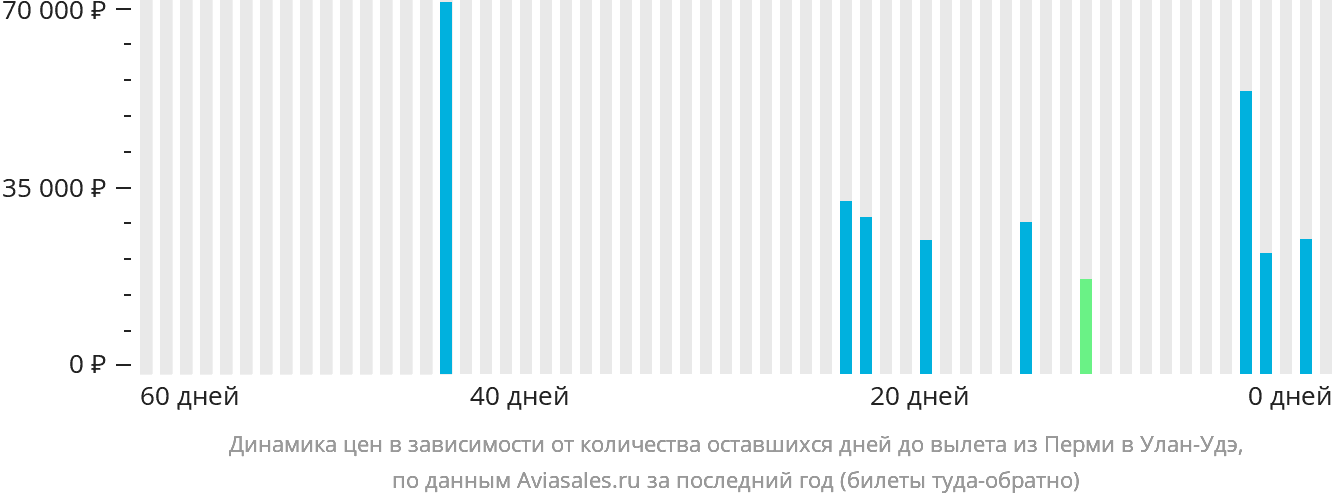 Динамика цен в зависимости от количества оставшихся дней до вылета из Перми в Улан-Удэ
