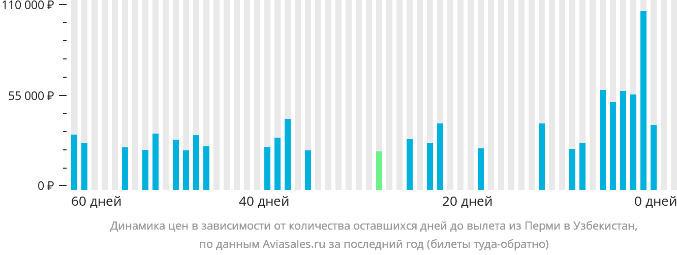 Динамика цен в зависимости от количества оставшихся дней до вылета из Перми в Узбекистан