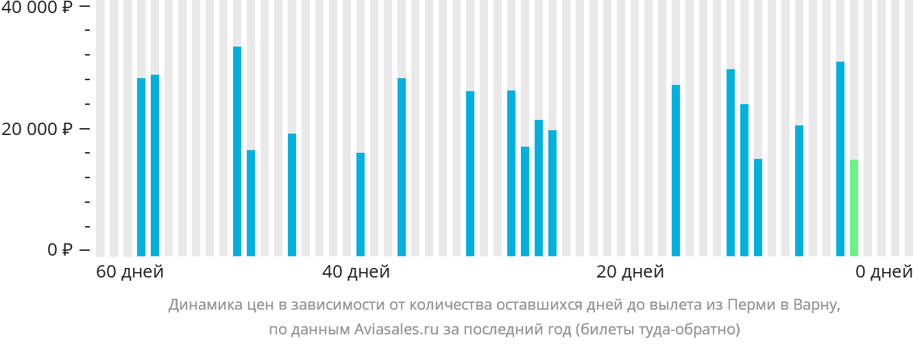 Динамика цен в зависимости от количества оставшихся дней до вылета из Перми в Варну