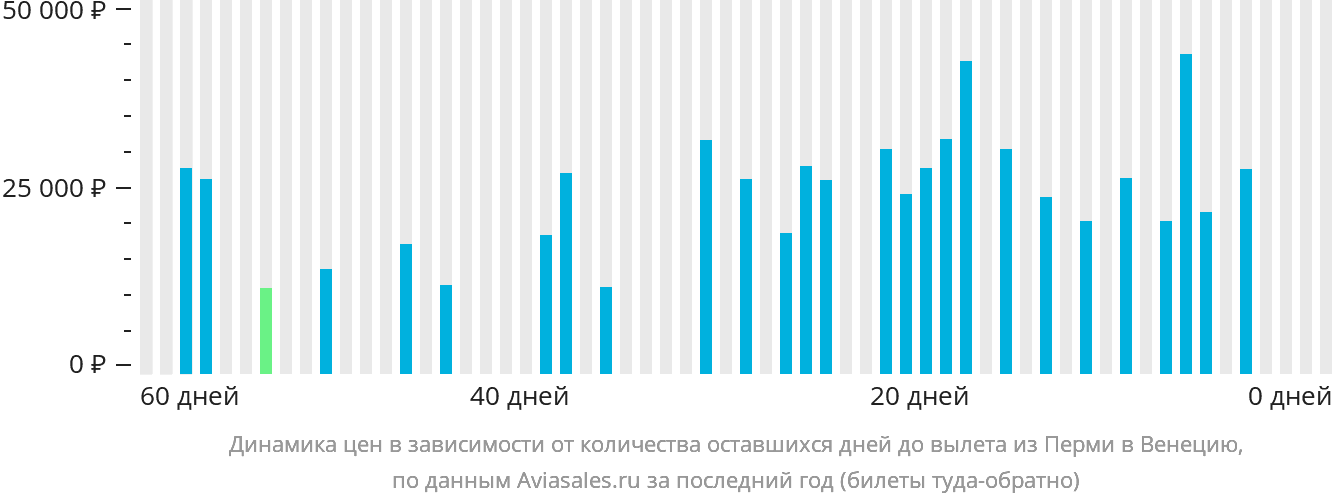 Динамика цен в зависимости от количества оставшихся дней до вылета из Перми в Венецию