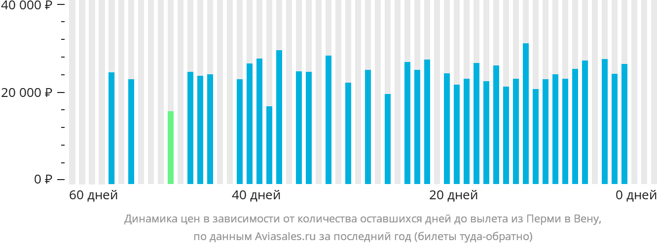 Динамика цен в зависимости от количества оставшихся дней до вылета из Перми в Вену