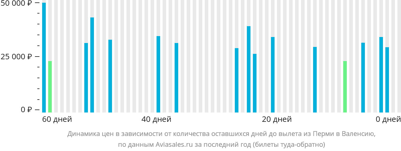Динамика цен в зависимости от количества оставшихся дней до вылета из Перми в Валенсию