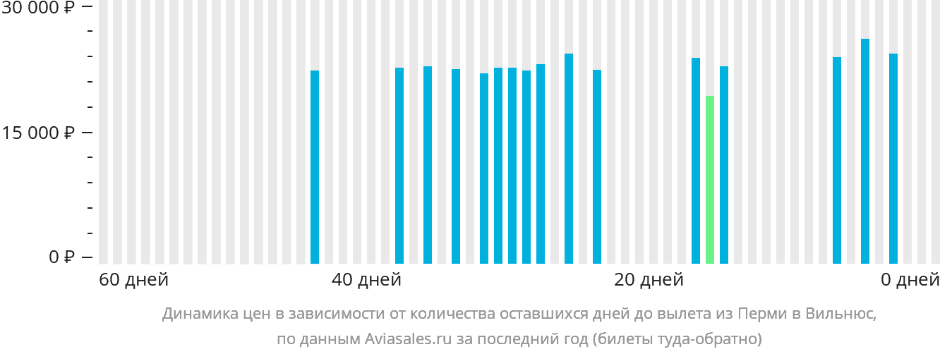 Динамика цен в зависимости от количества оставшихся дней до вылета из Перми в Вильнюс