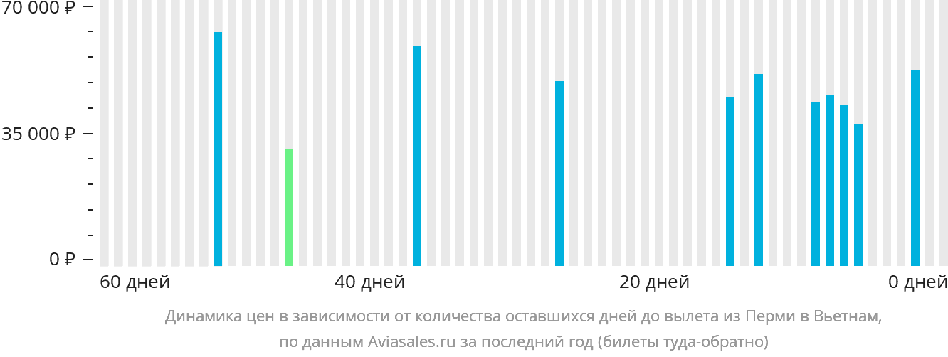 Динамика цен в зависимости от количества оставшихся дней до вылета из Перми в Вьетнам