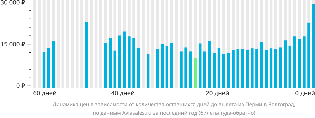 Динамика цен в зависимости от количества оставшихся дней до вылета из Перми в Волгоград