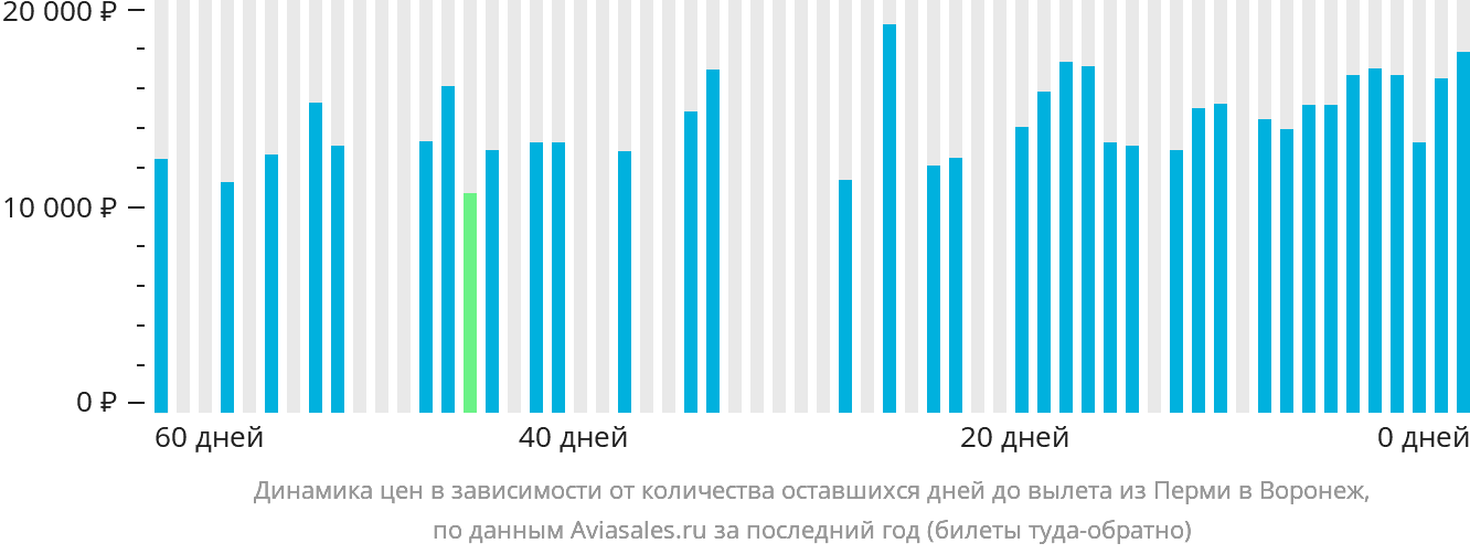 Динамика цен в зависимости от количества оставшихся дней до вылета из Перми в Воронеж