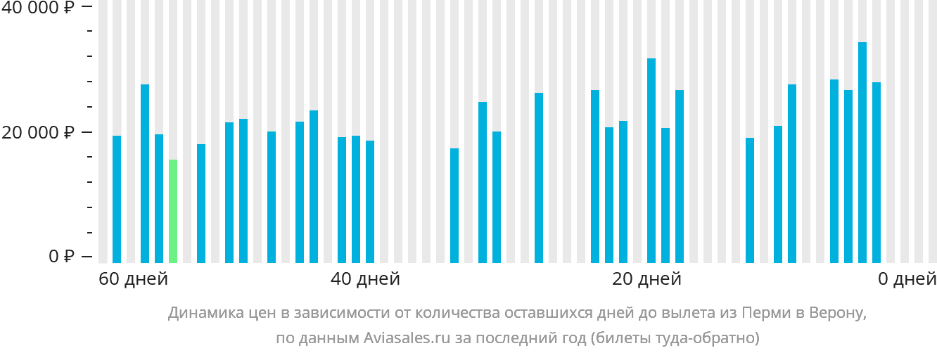 Динамика цен в зависимости от количества оставшихся дней до вылета из Перми в Верону