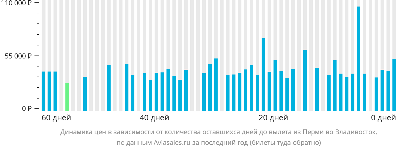 Динамика цен в зависимости от количества оставшихся дней до вылета из Перми во Владивосток