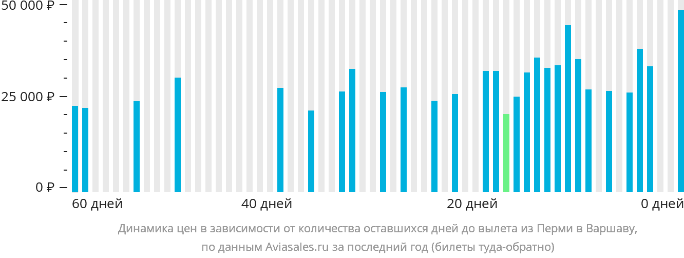 Динамика цен в зависимости от количества оставшихся дней до вылета из Перми в Варшаву