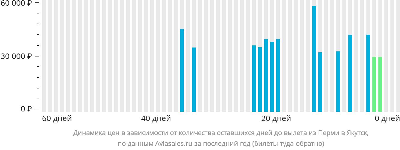 Динамика цен в зависимости от количества оставшихся дней до вылета из Перми в Якутск