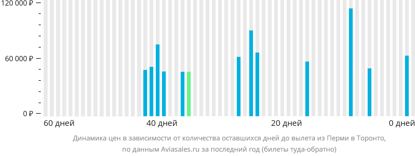 Динамика цен в зависимости от количества оставшихся дней до вылета из Перми в Торонто