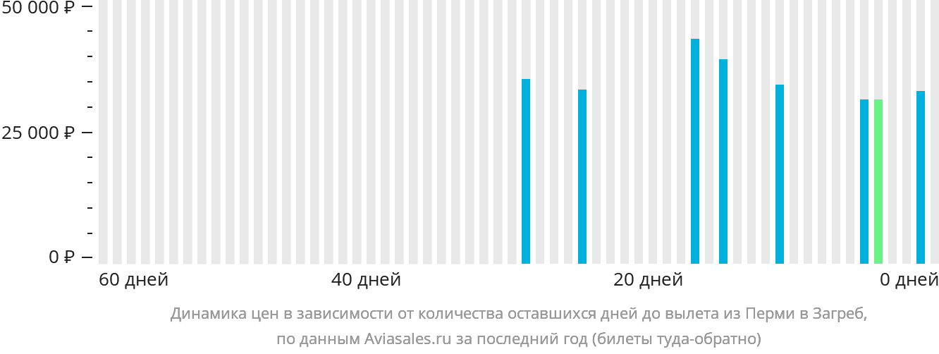 Динамика цен в зависимости от количества оставшихся дней до вылета из Перми в Загреб