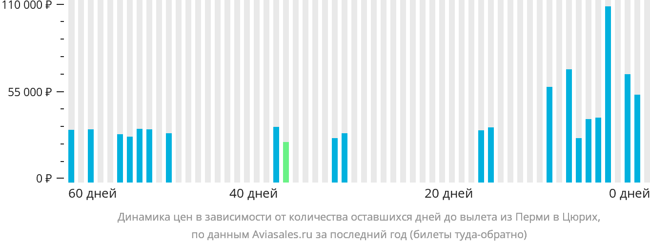 Динамика цен в зависимости от количества оставшихся дней до вылета из Перми в Цюрих