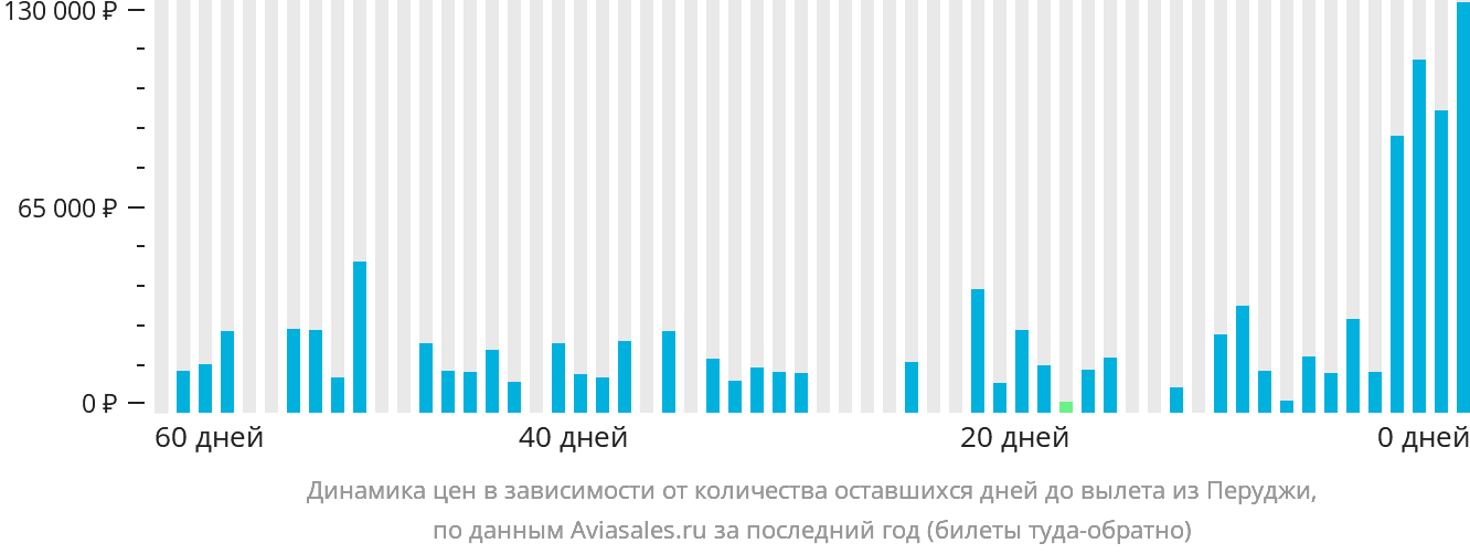 Динамика цен в зависимости от количества оставшихся дней до вылета из Перуджи