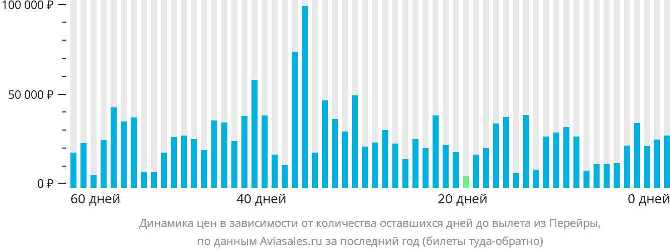 Динамика цен в зависимости от количества оставшихся дней до вылета из Перейры