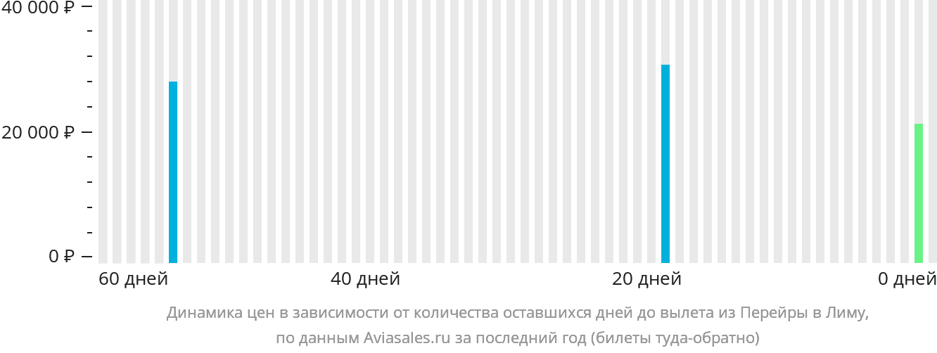 Динамика цен в зависимости от количества оставшихся дней до вылета из Перейры в Лиму