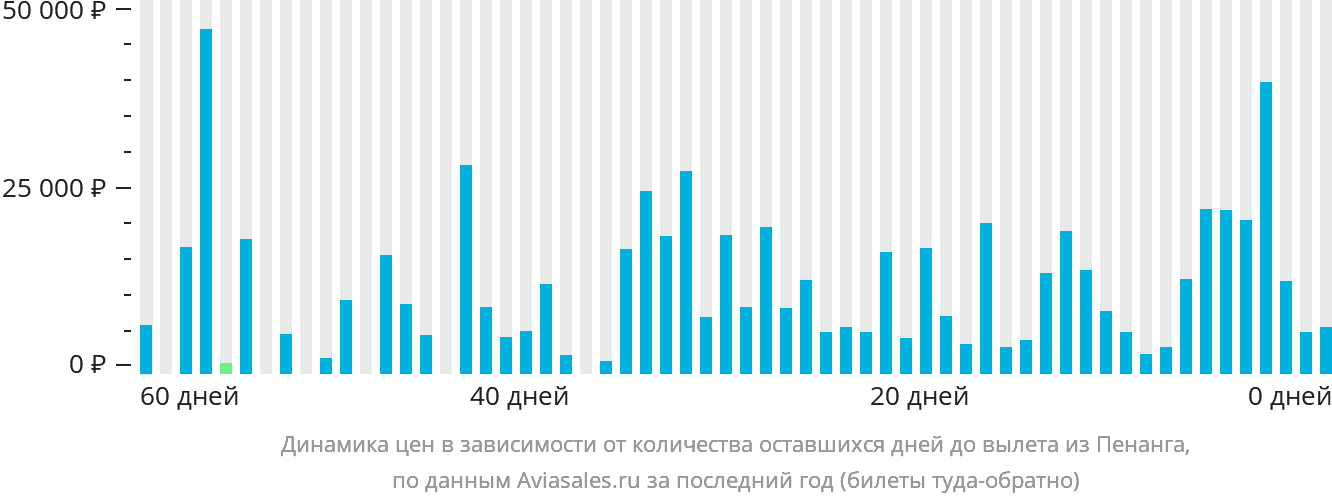 Динамика цен в зависимости от количества оставшихся дней до вылета из Пенанга