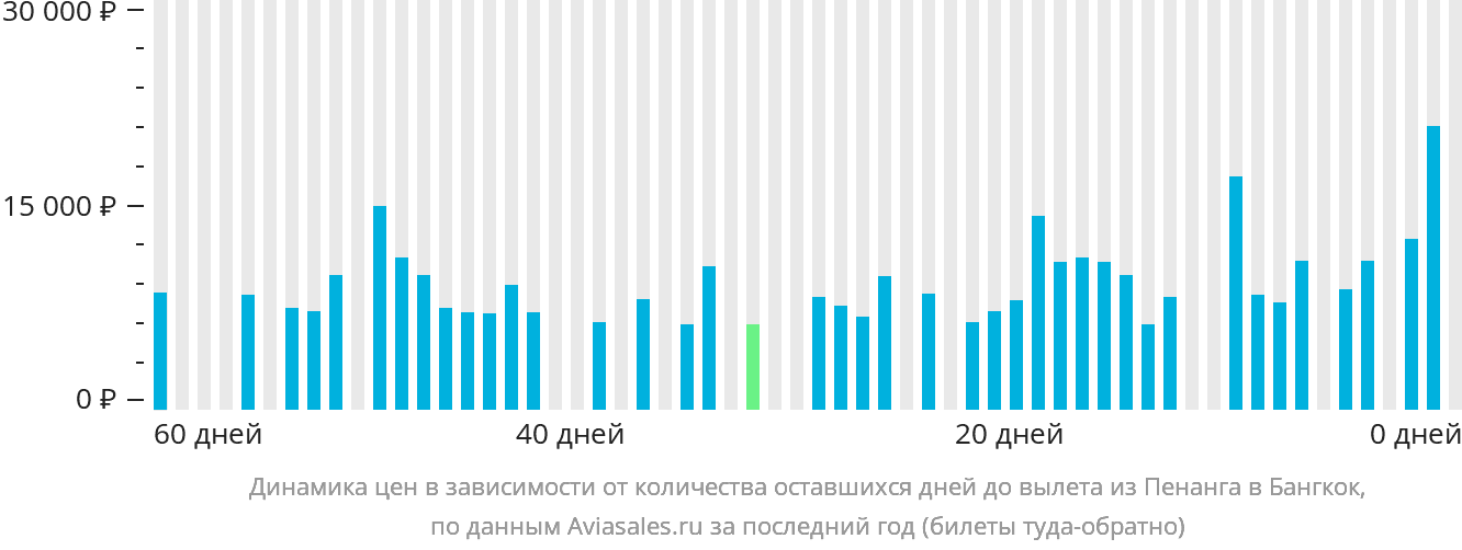 Динамика цен в зависимости от количества оставшихся дней до вылета из Пенанга в Бангкок