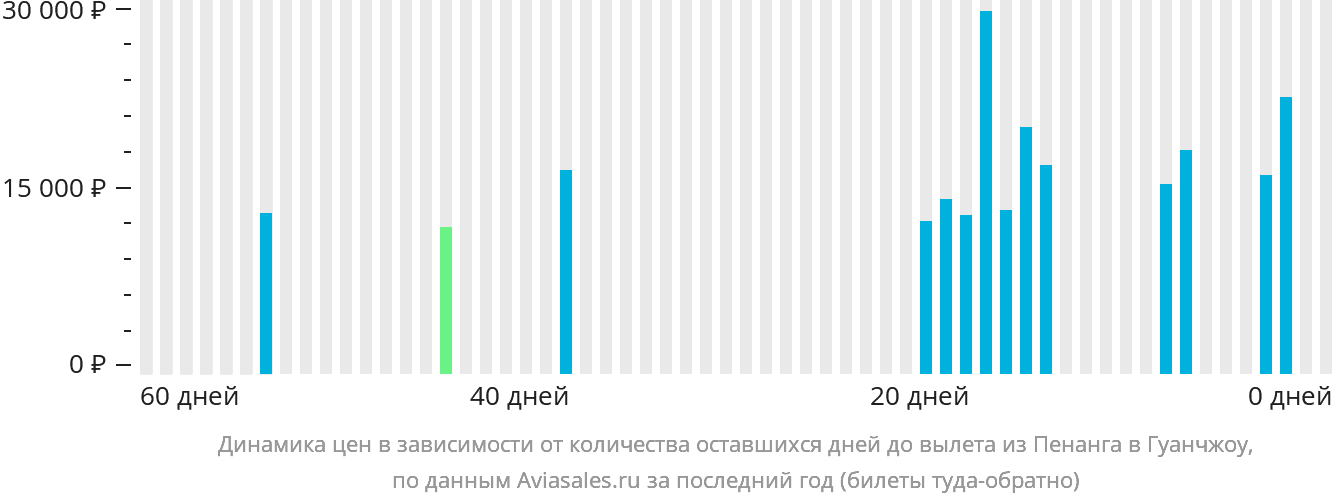 Динамика цен в зависимости от количества оставшихся дней до вылета из Пенанга в Гуанчжоу